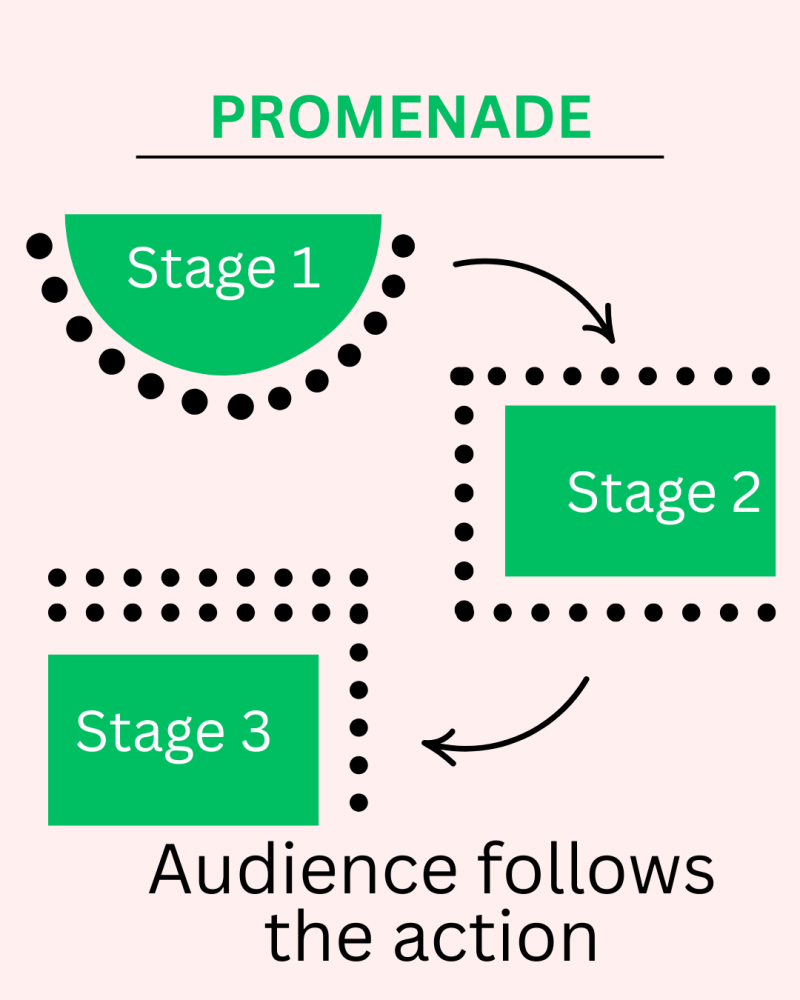 Graphic showing promenade theatre staging