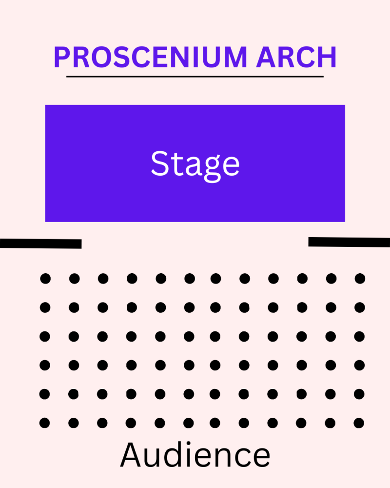 Graphic showing proscenium arch staging