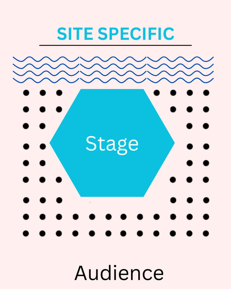 Graphic showing site-specific staging