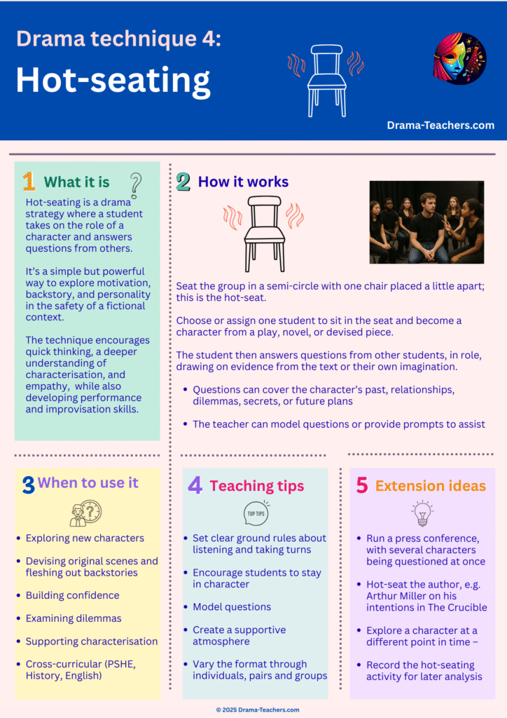 Infographic showing how hot seating works in drama