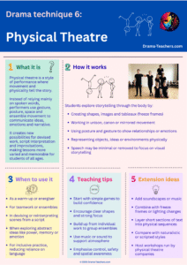 Infographic explaining Drama Technique 6: Physical Theatre, showing what physical theatre is, how it works, when to use it, teaching tips and extension ideas, with examples of students using movement and ensemble work to tell a story.