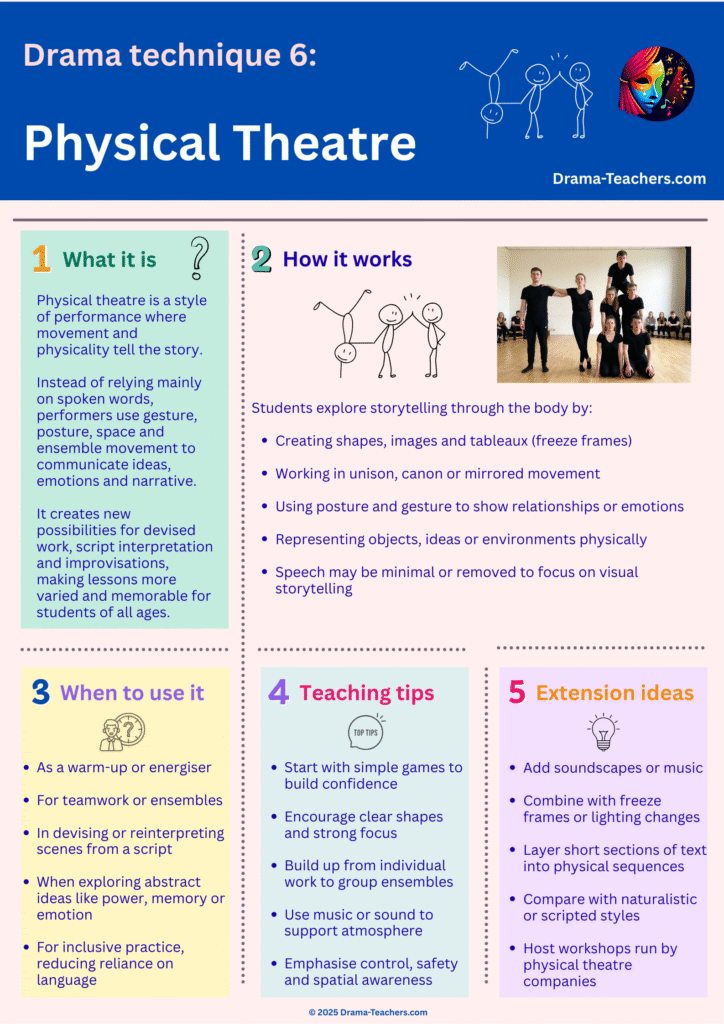 Infographic explaining Drama Technique 6: Physical Theatre, showing what physical theatre is, how it works, when to use it, teaching tips and extension ideas, with examples of students using movement and ensemble work to tell a story.
